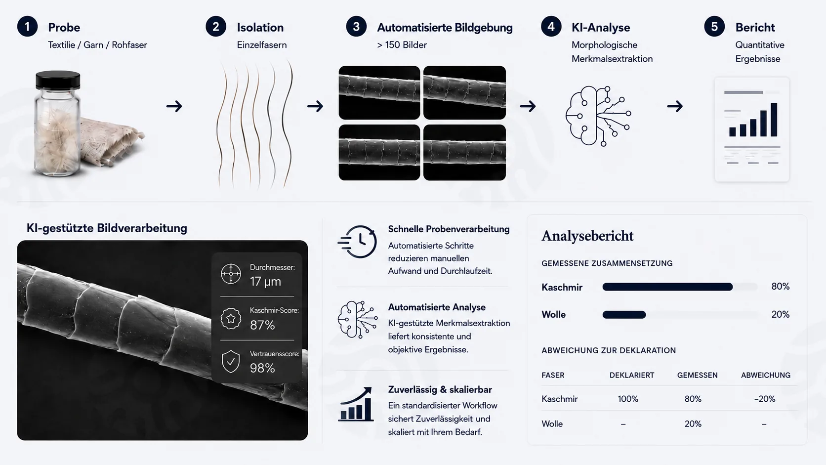 HairSense KI-gestützter Faseranalyseprozess